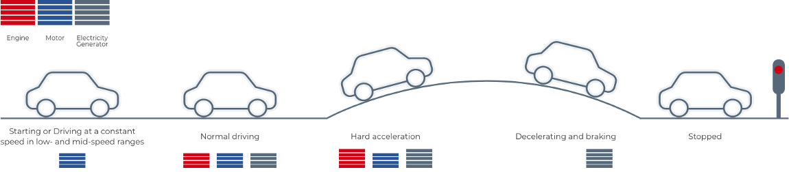 Hệ thống Toyota Hybrid đảm bảo vận hành hiệu quả và tiết kiệm nhiên liệu