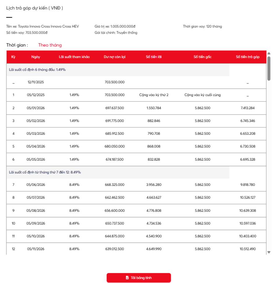Lịch trả góp dự kiến từ công cụ dự toán khoản vay của TFSVN